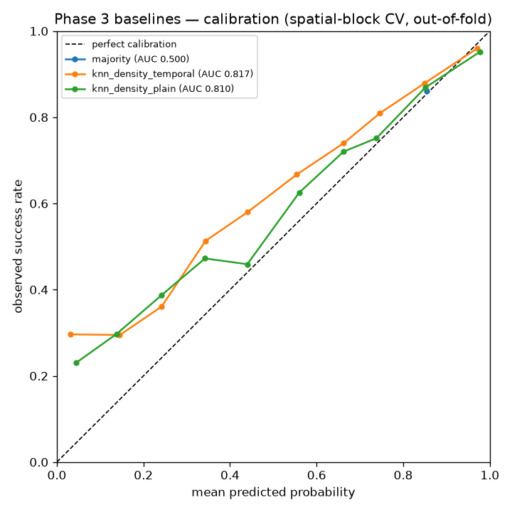 Baseline calibration