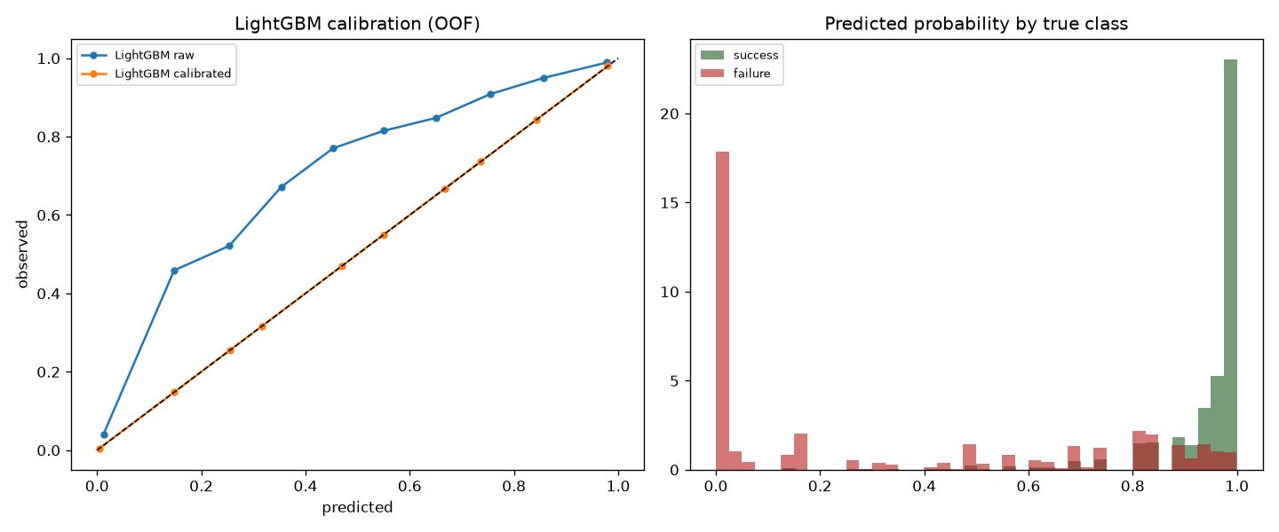 Historical spatial out-of-fold calibration plot comparing score bands with observed cohort success rates; a histogram shows the score distributions for failures and successes.